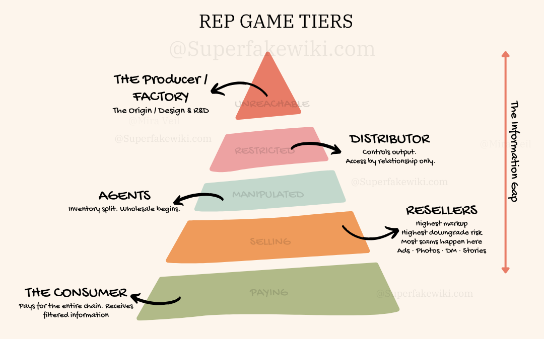 Replica Game Exposed: Slang, Tiers, & The Truth