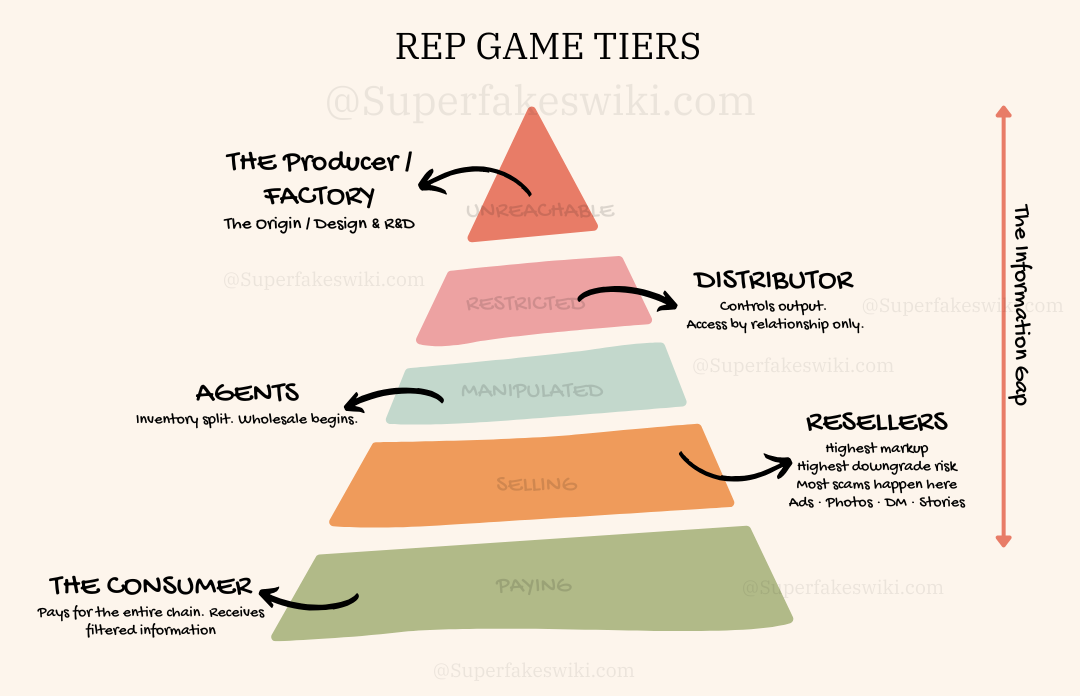 Replica Game Exposed: Slang, Tiers, & The Truth